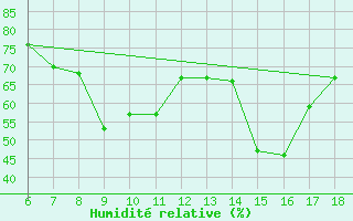 Courbe de l'humidit relative pour Messina