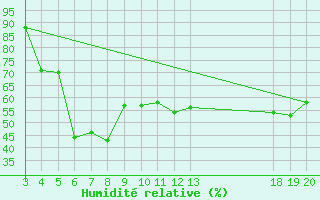 Courbe de l'humidit relative pour Komiza
