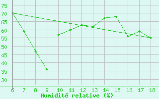 Courbe de l'humidit relative pour Marina Di Ginosa