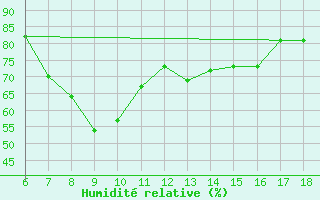 Courbe de l'humidit relative pour Termoli