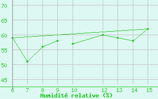 Courbe de l'humidit relative pour Morphou