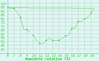 Courbe de l'humidit relative pour Ioannina Airport
