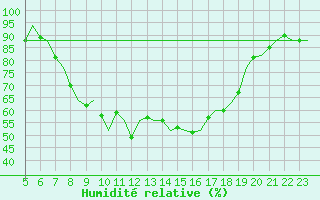 Courbe de l'humidit relative pour Wittmundhaven