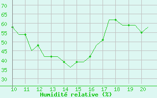 Courbe de l'humidit relative pour Staverton Private