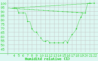 Courbe de l'humidit relative pour Tuzla