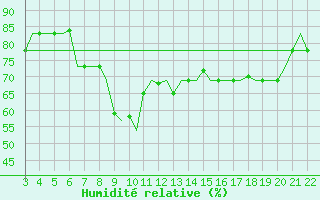 Courbe de l'humidit relative pour Bilbao (Esp)