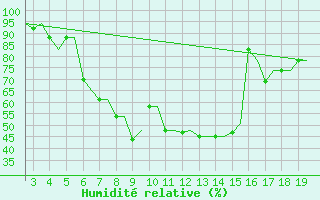 Courbe de l'humidit relative pour Alexandroupoli Airport
