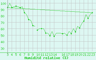 Courbe de l'humidit relative pour Bilbao (Esp)