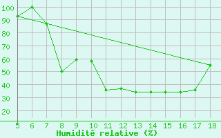 Courbe de l'humidit relative pour Piacenza