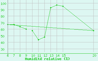 Courbe de l'humidit relative pour Gradacac