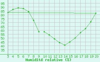 Courbe de l'humidit relative pour Plevlja