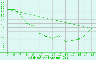 Courbe de l'humidit relative pour Novara / Cameri