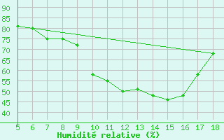 Courbe de l'humidit relative pour Frosinone