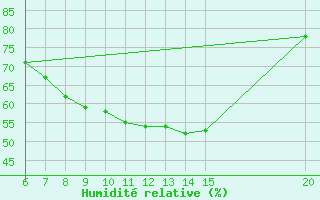 Courbe de l'humidit relative pour Sanski Most