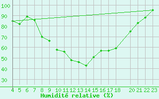 Courbe de l'humidit relative pour As