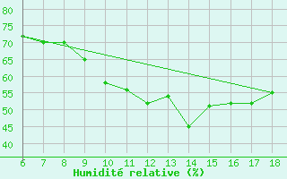 Courbe de l'humidit relative pour Iskenderun
