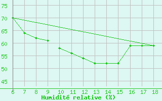 Courbe de l'humidit relative pour Kumkoy
