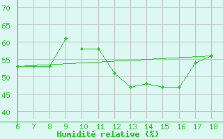 Courbe de l'humidit relative pour Monte Argentario