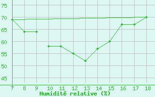 Courbe de l'humidit relative pour M. Calamita