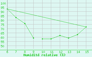 Courbe de l'humidit relative pour Morphou