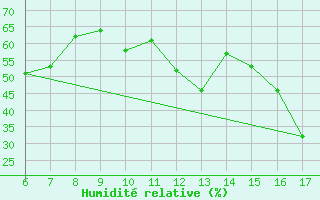 Courbe de l'humidit relative pour Capo Carbonara