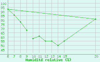 Courbe de l'humidit relative pour Tuzla