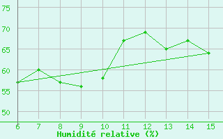 Courbe de l'humidit relative pour Yesilirmak