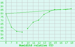Courbe de l'humidit relative pour Famagusta Ammocho