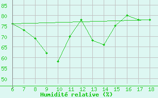 Courbe de l'humidit relative pour Cozzo Spadaro