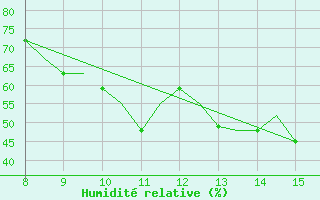 Courbe de l'humidit relative pour Stord / Soerstokken