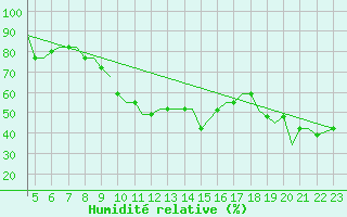 Courbe de l'humidit relative pour Ibiza (Esp)