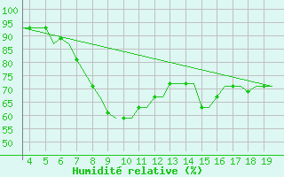 Courbe de l'humidit relative pour Alexandroupoli Airport