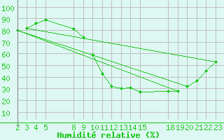 Courbe de l'humidit relative pour Saint-Haon (43)