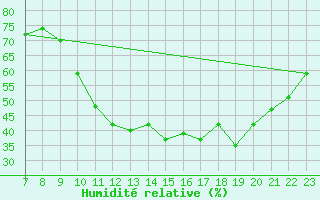 Courbe de l'humidit relative pour Valence d'Agen (82)