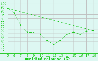 Courbe de l'humidit relative pour Novara / Cameri