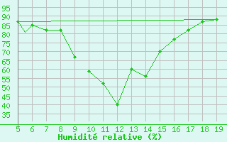 Courbe de l'humidit relative pour Viterbo