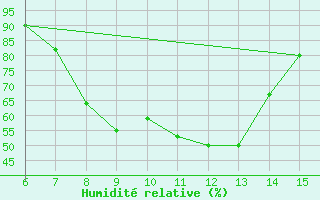 Courbe de l'humidit relative pour Inebolu