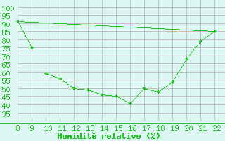 Courbe de l'humidit relative pour Jeloy Island