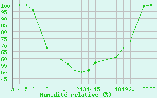 Courbe de l'humidit relative pour Diepenbeek (Be)