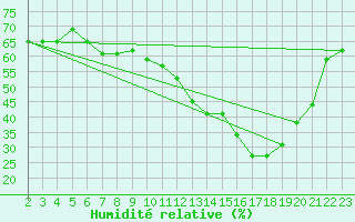 Courbe de l'humidit relative pour Sainte-Menehould (51)