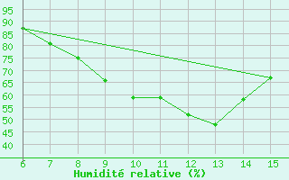 Courbe de l'humidit relative pour Morphou