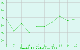 Courbe de l'humidit relative pour Yesilirmak