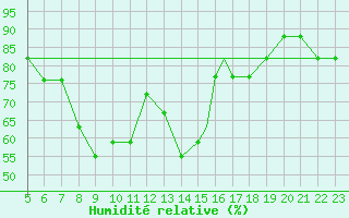 Courbe de l'humidit relative pour Reggio Calabria