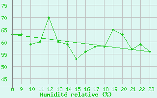 Courbe de l'humidit relative pour le bateau BATFR28
