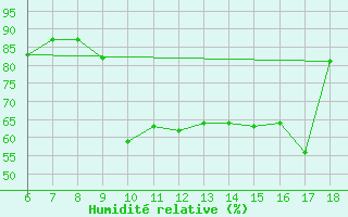 Courbe de l'humidit relative pour Ovar / Maceda