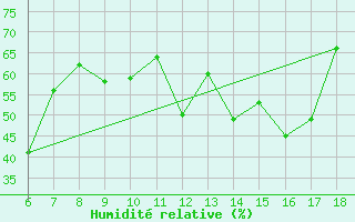 Courbe de l'humidit relative pour Alanya