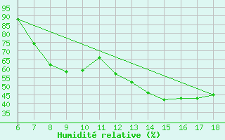 Courbe de l'humidit relative pour Piacenza