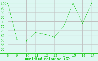 Courbe de l'humidit relative pour Strommingsbadan