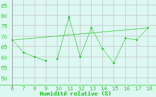 Courbe de l'humidit relative pour Cihanbeyli