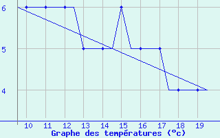 Courbe de tempratures pour Alderney / Channel Island